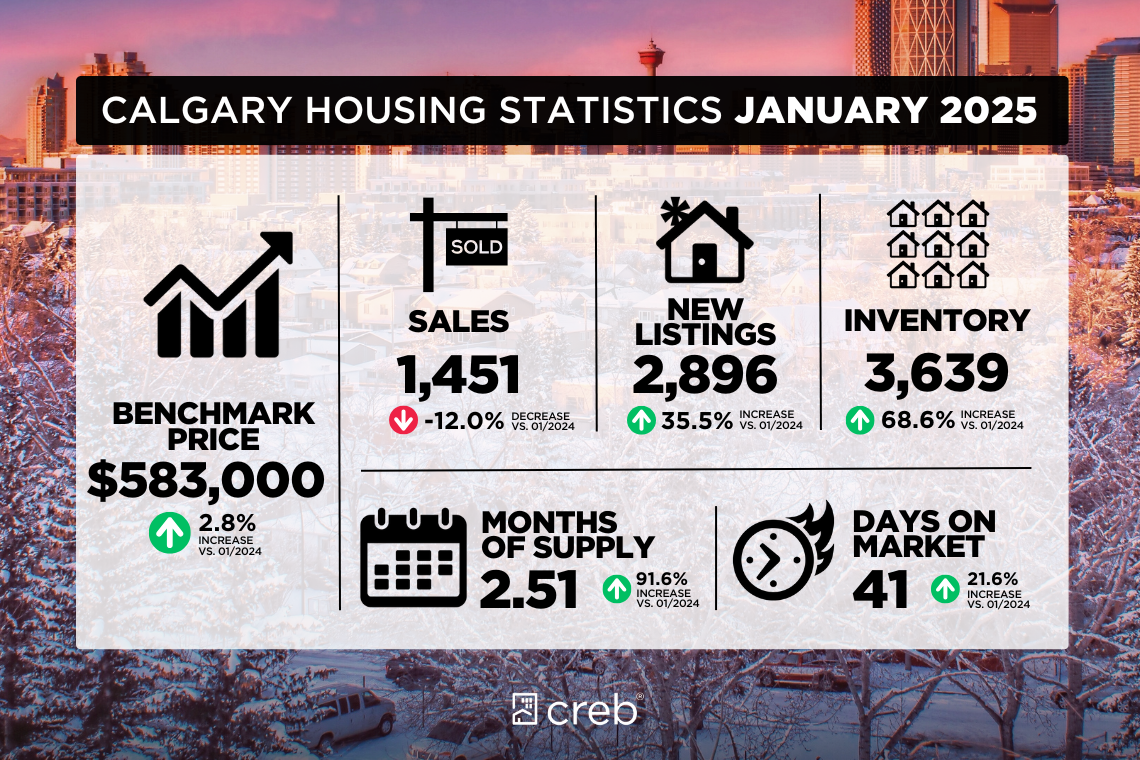 January 2025 Housing Stats